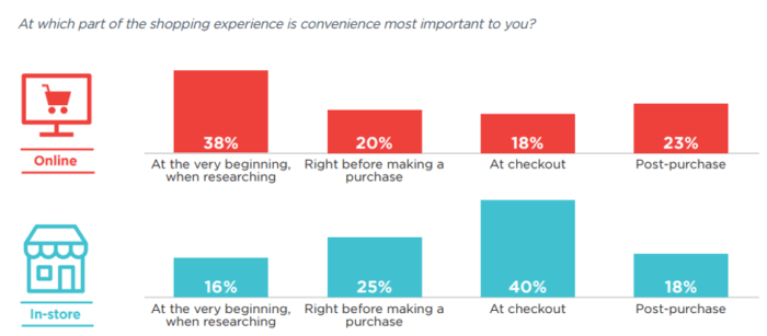 Convenience importance throughout purchase