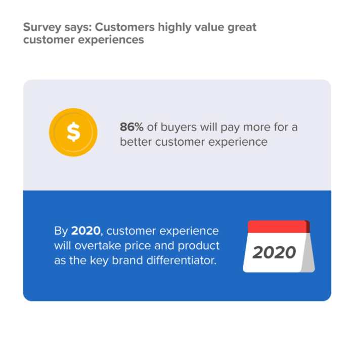 Customer experience statistics