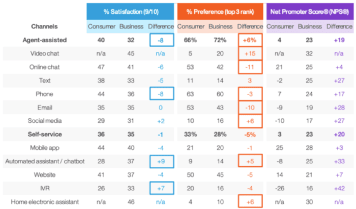 Customers' satisfaction with service methods