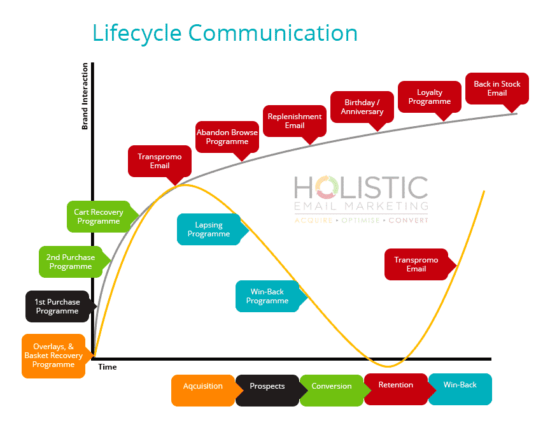 Email Marketing Lifecycle Skills