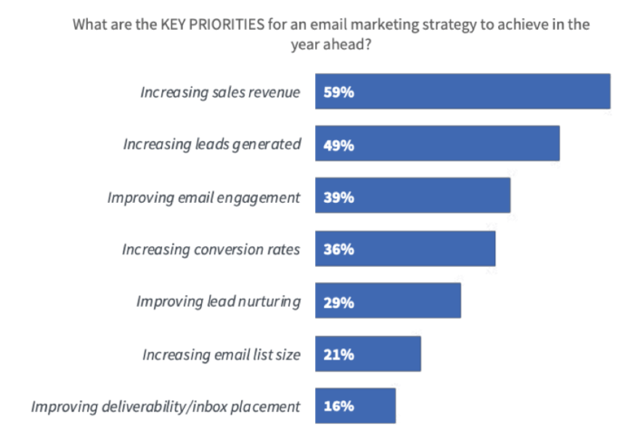 Email marketing strategy key goals