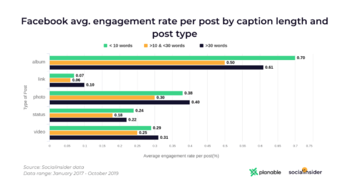 Facebook post creator average engagement rate per post by caption length and post type