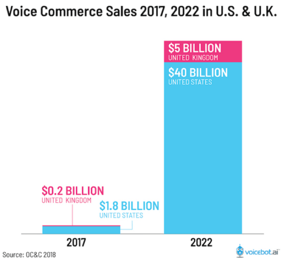 Forcasted voice commerce sales 2022