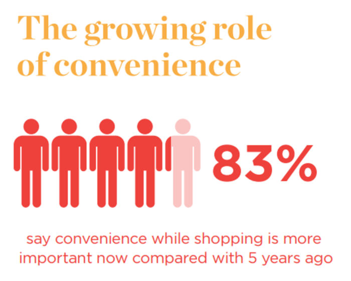 Growing role of convenience for consumers