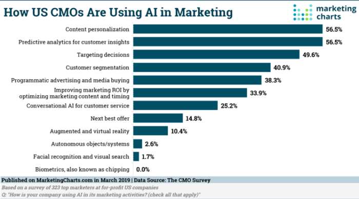 How US CMOs are using AI in marketing