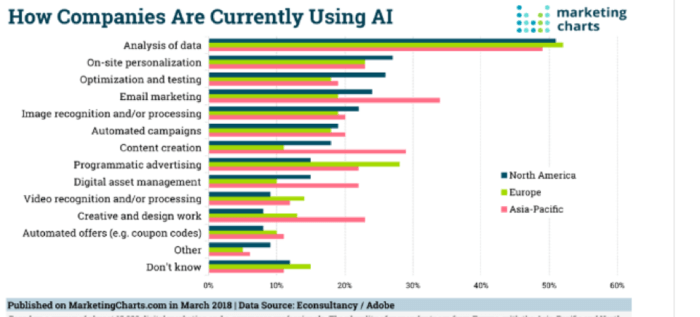 How companies are using AI