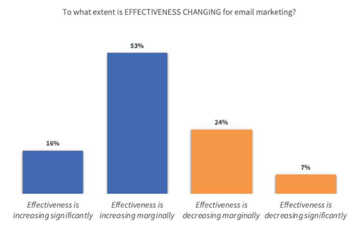 How is email marketing effectiveness changing?