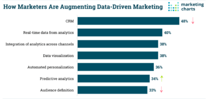 How marketers are augmenting data-driven marketing