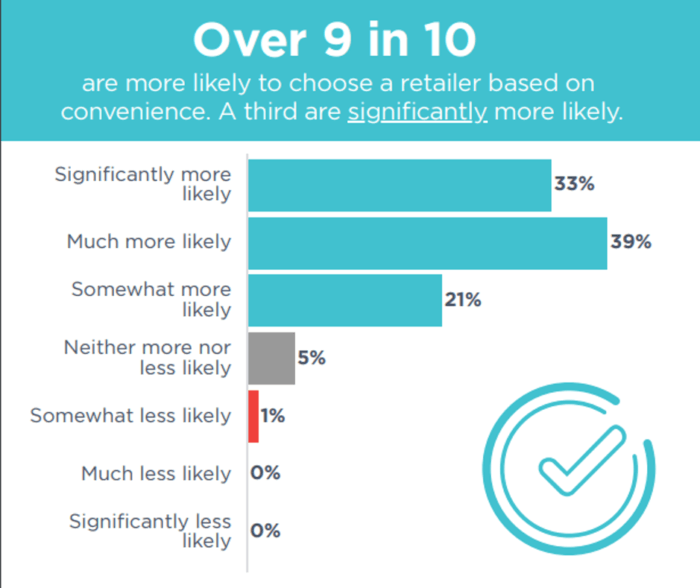 Impact of convenience on brand choice