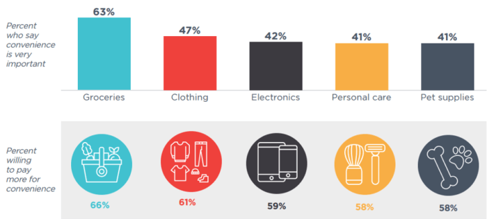 Importance of convenience by purchase type