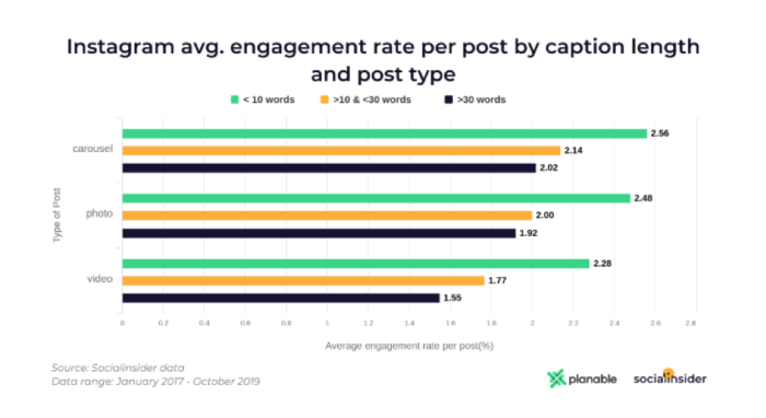 Instagram post creator average engagement rate per post by caption length and post type