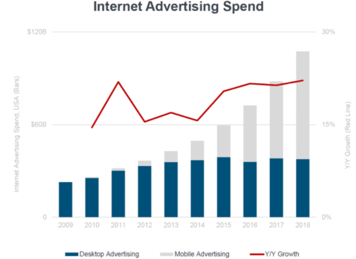 Internet advertising spend