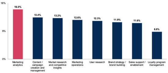 Marketing Program:Operation Area Spend Breakdown