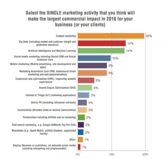 Marketing activities with commercial impact