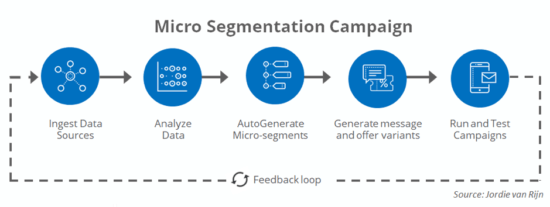 Micro segmentation campaign