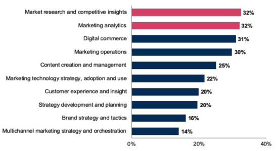 Most Vital Capabilities Supporting Marketing Strategy