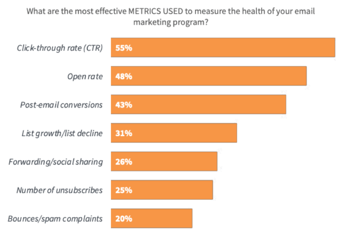 Most effective metrics to measure email marketing effectiveness