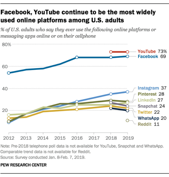 Most popular platforms among US adults