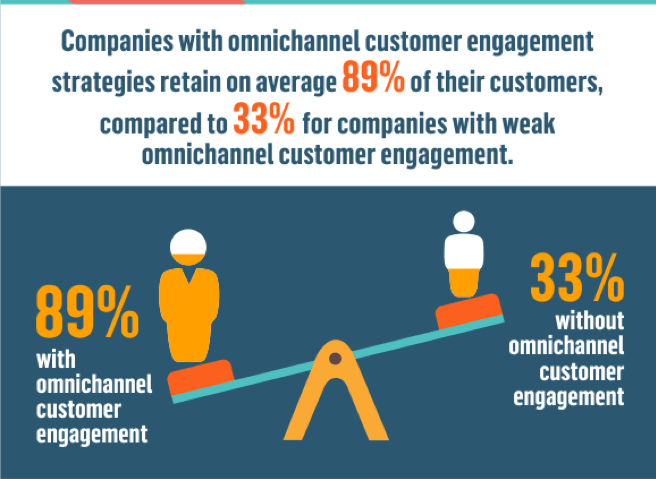 Omnichannel Customer Engagement Startegy Statistics