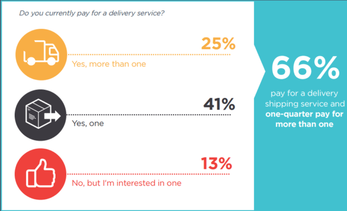 Percentage of customers who pay for delivery services