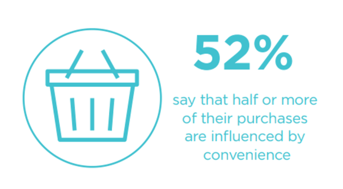 Purchases influenced by convenience statistic