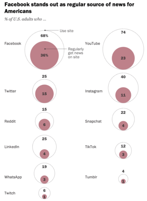 Social media news and marketing