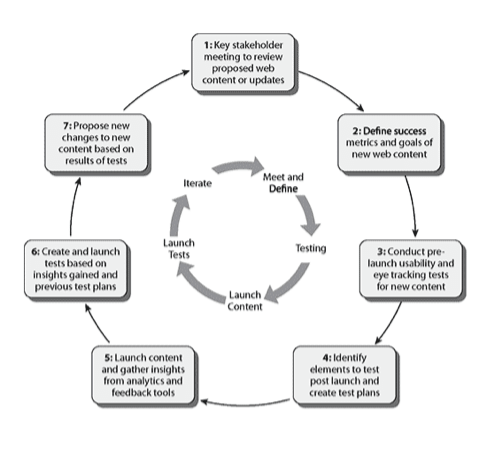 CRO testing for business growth