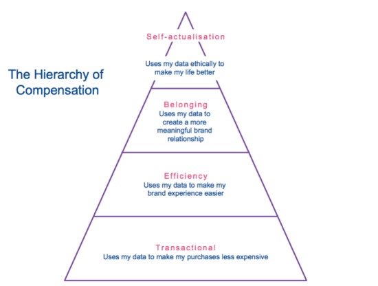 The hierarchy of compensation