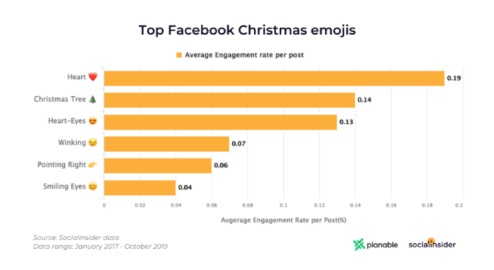 Top Facebook Christmas emojis