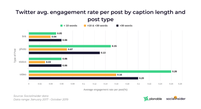 Twitter post creator average engagement rate per post by caption length and post type