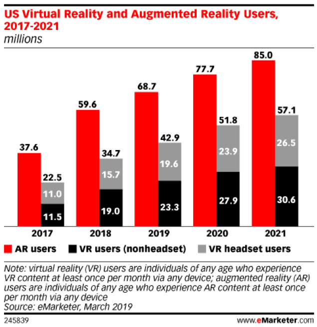 US VR and AR users 2017 to 2021