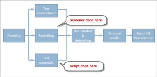 User test process