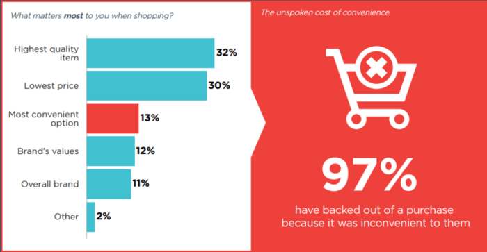 What matters most to consumers?