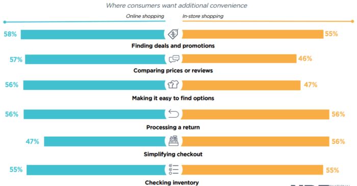 Where consumers want additional convenience