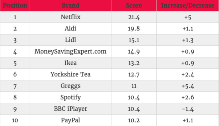 YouGov brand listings