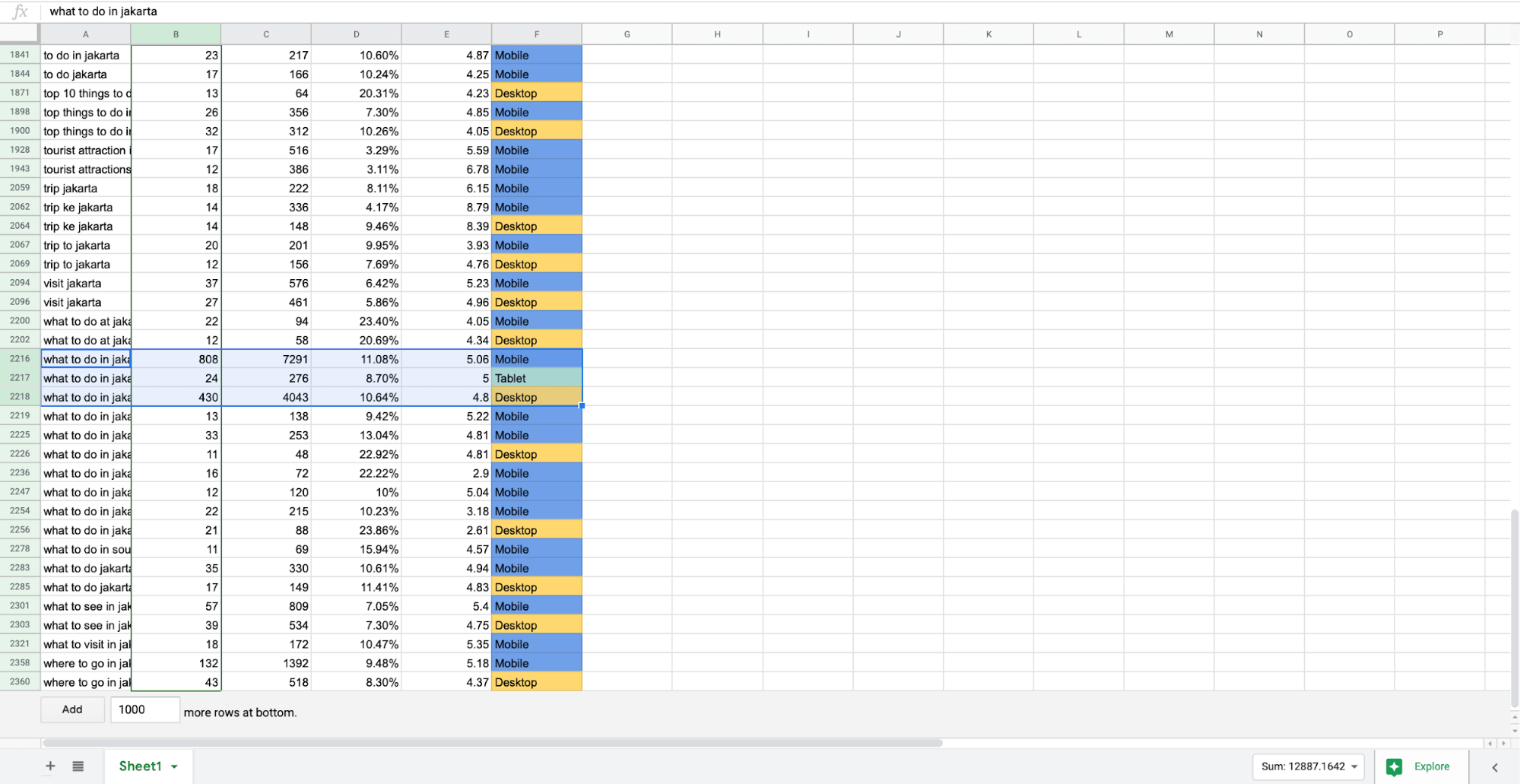 Over or under performing key phrases by device 