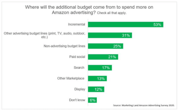 Amazon advertising increase budget sources