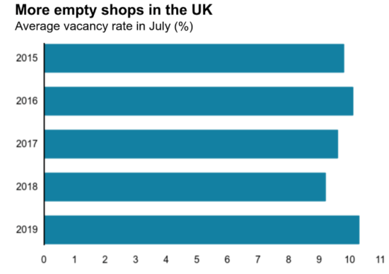 Average shop vacancy rates in the UK