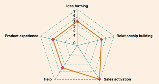 Brand Communications