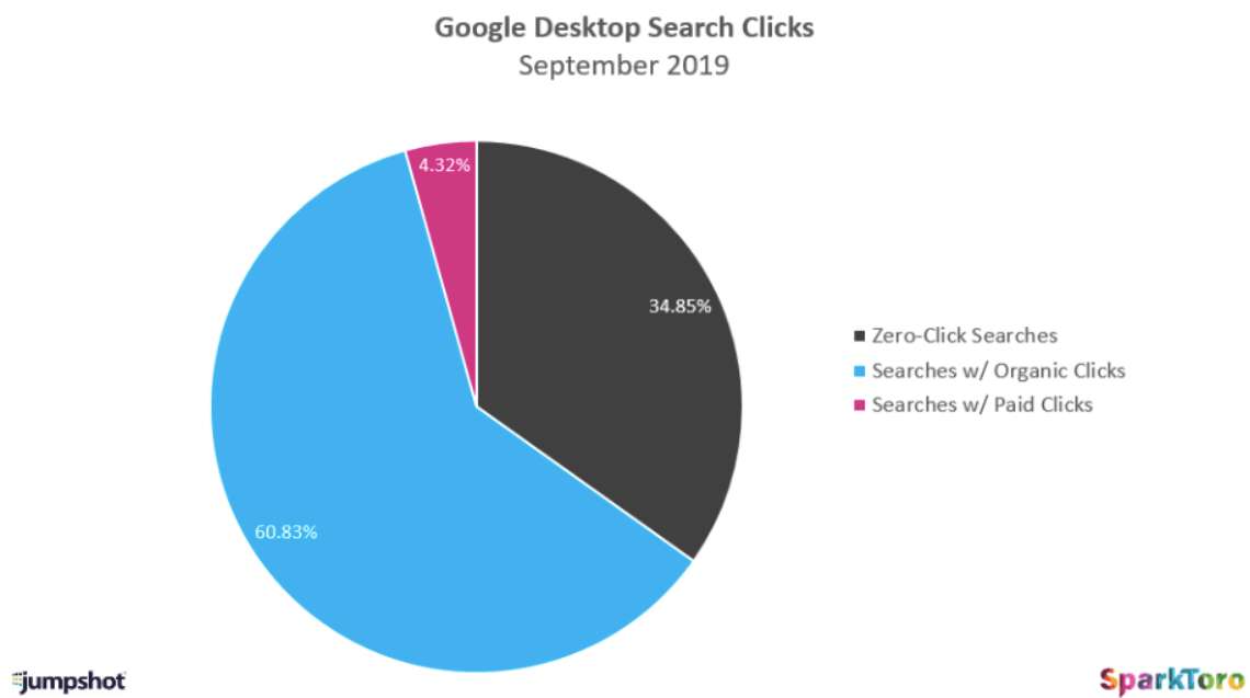 Desktop browser Google zero clicks