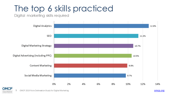 Digital marketing skills that are required