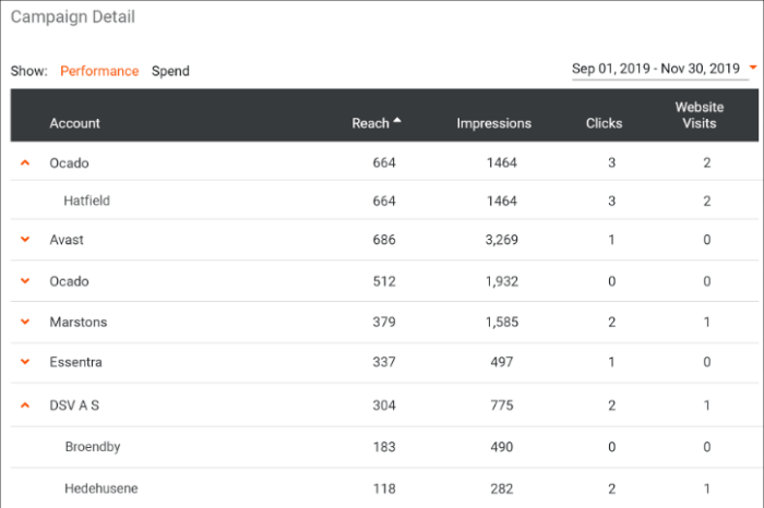 Example of account-based marketing reporting