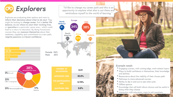 Explorers learning type