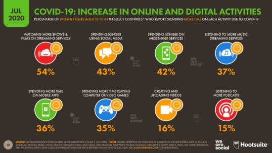 Stats increase in online activities