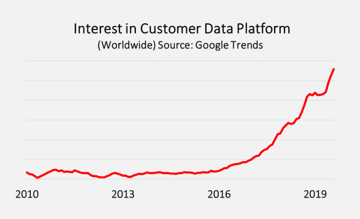 Interest in customer data platform