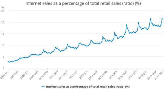 Internet sales as a percentage of total retail sales