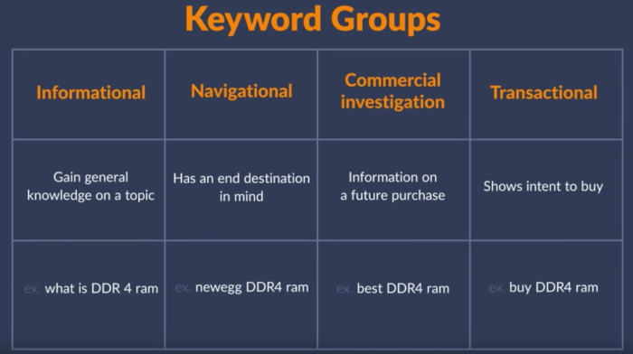 Keyword groups