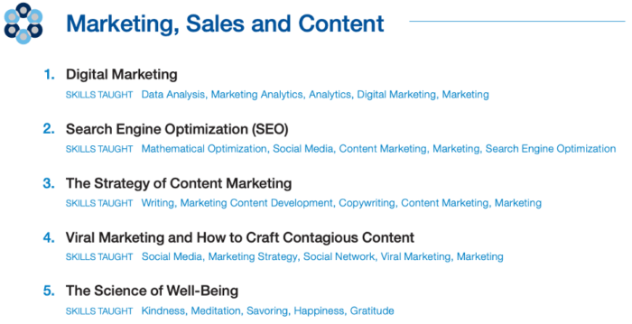 Marketing, sales and content courses