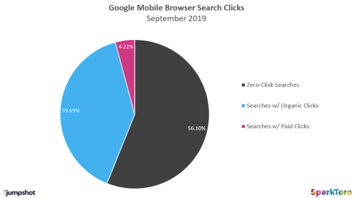 Mobile browser Googe Zero clicks