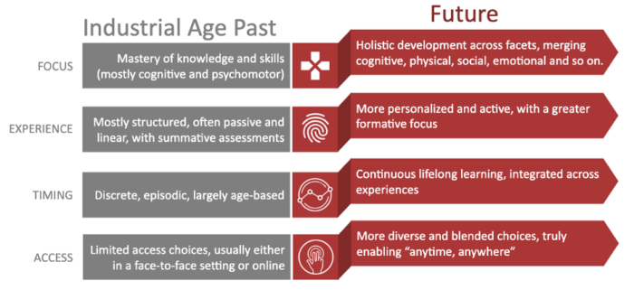 Modernizing learning